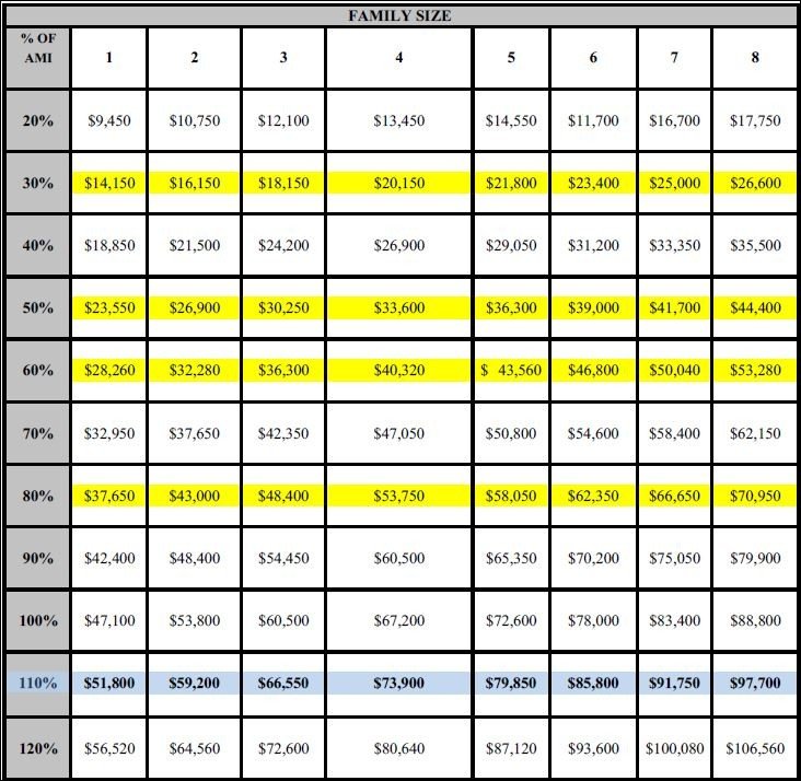 Charlotte Income Eligibility Table