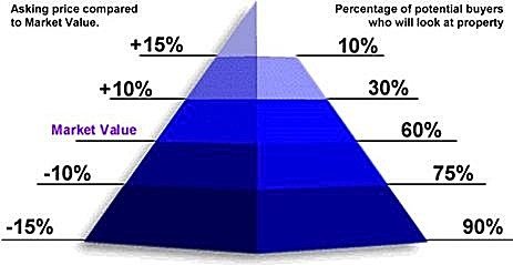 home pricing pyramid