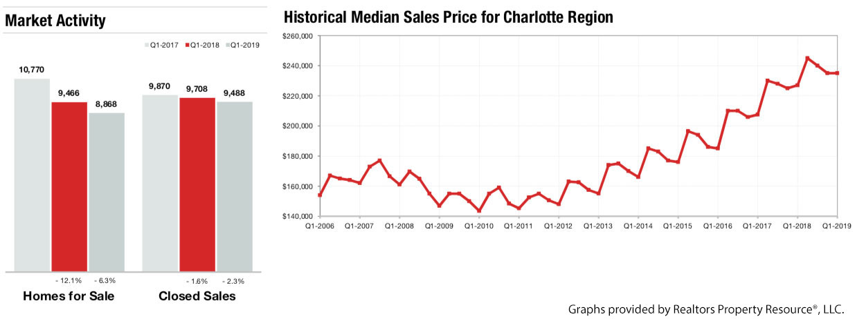 Charlotte Real Estate Market Report