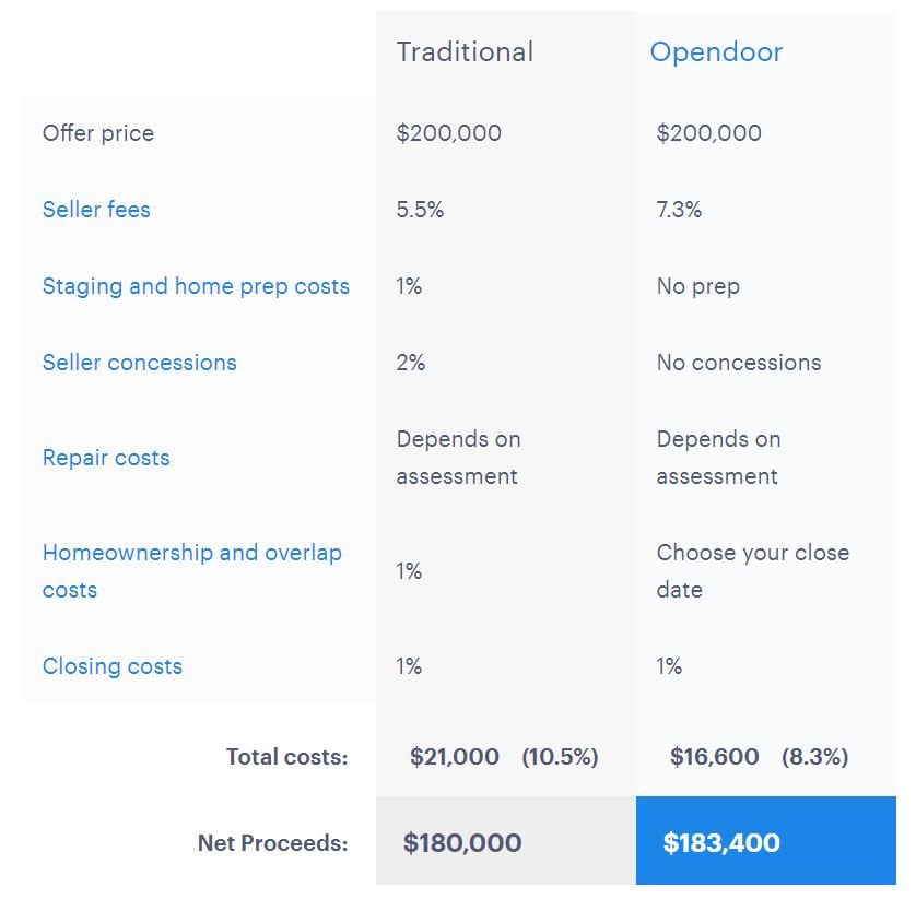 Opendoor comparison to traditional sale
